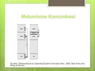 Mekanisme Komunikasi 
 Sumber: Silberschatz,et.al, Operating System Concepts, 6the, .2003, New York:John 
Wiley & Son.Inc , 
 
