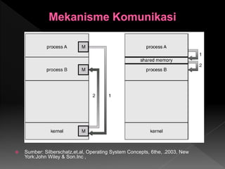  Sumber: Silberschatz,et.al, Operating System Concepts, 6the, .2003, New
York:John Wiley & Son.Inc ,
 