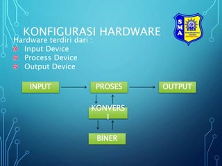 KONFIGURASI HARDWARE
Hardware terdiri dari :
Input Device
Process Device
Output Device
INPUT PROSES OUTPUT
KONVERS
I
BINER
 