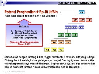  4  5  6  7  8 Potensi Penghasilan ± Rp 40 Jt/Bln Rata–rata bisa di tempuh dlm 1 s/d 2 tahun ! INGAT ! : Tahapan Tidak Turun Omzet Terakumulasi Tanpa Batas Waktu (Tidak Ada Tutup Point) Siapapun Bisa Menjalankan Bisnis Ini !!! TAHAP PENGEMBANGAN Sama halnya dengan Bintang 4, kita tinggal membantu 3 downline kita yang tadinya Bintang 3 untuk meningkatkan peringkatnya menjadi Bintang 4, maka otomatis kita terangkat peringkatnya menjadi Bintang 5. Begitu seterusnya, bila tiga downline kita naik ke peringkat Bintang 7 maka kita otomatis naik pula ke Bintang 8.   design by T. ANDRI HP. 08126314664  3  3  3  4  4  5  5  6  6  7  7 
