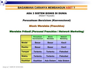 BAGAIMANA CARANYA MEMBANGUN  ASET  ? ADA 3 SISTEM BISNIS DI DUNIA (Robert T Kiyosaki) Perusahaan Bersistem (Konvensional) Bisnis Waralaba (Franchise) Waralaba Pribadi (Personal Franchise / Network Marketing) design by T. ANDRI HP. 08126314664 Ada Sistem Ada Sistem Keahlian Keahlian Fleksibel Tertentu Tertentu Waktu Fleksibel Tertentu Tertentu Tempat Kecil Besar Besar Resiko Kecil Besar Besar Modal Network Marketing Bisnis Waralaba Perusahaan Konvensional 