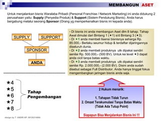 Untuk menjalankan bisnis Waralaba Pribadi (Personal Franchise / Network Marketing) ini anda didukung 2 perusahaan yaitu:  Supply  (Penyedia Produk) &  Support  (Sistem Pendukung Bisnis). Anda harus bergabung melalui seorang  Sponsor  (Orang yg memperkenalkan bisnis ini kepada anda). SUPPORT SUPPLY SPONSOR ANDA Di bisnis ini anda membangun Aset dlm 8 tahap. Tahap Awal dimulai dari Bintang 1 (  1) s/d Bintang 3 (  3). Di   1  anda membeli lisensi bisnisnya seharga Rp. 85.000,- Berlaku seumur hidup & terdaftar dijaringannya diseluruh dunia. Di   2  anda membeli produknya  utk dipakai sendiri senilai Rp. 500.000,- (500 BV). Untuk ke level   3 dapat anda cicil tanpa batas waktu. Di   3  anda membeli produknya  utk dipakai sendiri senilai Rp. 2.000.000,- (2.000 BV). Disini anda sudah disebut sebagai Full Distributor. Anda hanya tinggal fokus mengembangkan jaringan bisnis anda saja. 2 Hukum menarik: 1. Tahapan Tidak Turun 2. Omzet Terakumulasi Tanpa Batas Waktu (Tidak Ada Tutup Point) Siapapun Bisa Menjalankan Bisnis Ini !!! ----------------------------------------------  4  5  6  7  8 Tahap Pengembangan MEMBANGUN  ASET design by T. ANDRI HP. 08126314664 