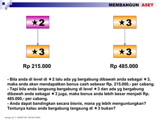 MEMBANGUN  ASET  2  3 Rp 215.000  3  3 Rp 485.000 - Bila anda di level di   2 lalu ada yg bergabung dibawah anda sebagai   3, maka anda akan mendapatkan bonus cash sebesar Rp. 215.000,- per cabang. - Tapi bila anda langsung bergabung di level   3 dan ada yg bergabung dibawah anda sebagai   3 juga, maka bonus anda lebih besar menjadi Rp. 485.000,- per cabang. - Anda dapat bandingkan secara bisnis, mana yg lebih menguntungkan? Tentunya kalau anda bergabung langsung di   3 bukan? design by T. ANDRI HP. 08126314664 