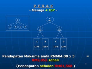 Presentasi Uptrend (Bm2)