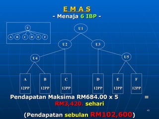 Presentasi Uptrend (Bm2)