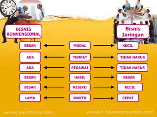 Bisnis Jaringan BISNIS KONVENSIONAL MODAL KECIL BESAR WAKTU RESIKO BESAR LAMA KECIL CEPAT HASIL BESAR BESAR PEGAWAI ADA TIDAK HARUS TEMPAT ADA TIDAK HARUS 