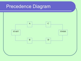 Precedence Diagram

A

C

START

FINISH

B

D

 