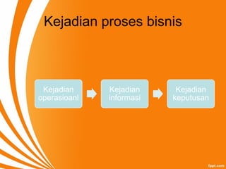 Kejadian proses bisnis
Kejadian
operasioanl
Kejadian
informasi
Kejadian
keputusan
 