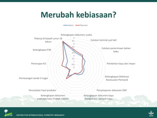 Sistem Verifikasi Legalitas Kayu dan Usaha Mikro, Kecil dan Menengah: Beberapa gagasan