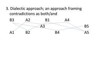 3. Dialectic approach; an approach framing
contradictions as both/and
B3 A2 B1 A4
A3 B5
A1 B2 B4 A5
 