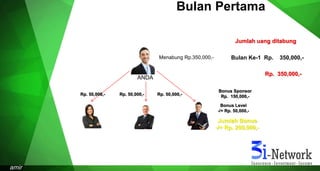 amir
ANDA
Menabung Rp.350,000,-
Rp. 350,000,-
Rp. 50,000,-Rp. 50,000,- Rp. 50,000,-
Bonus Level
-/+ Rp. 50,000,-
Jumlah Bonus
-/+ Rp. 200,000,-
Bulan Pertama
Bonus Sponsor
Rp. 150,000,-
Bulan Ke-1 Rp. 350,000,-
Jumlah uang ditabung
 