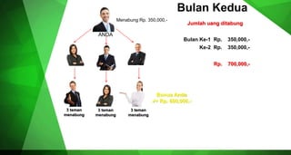 ANDA
Menabung Rp. 350,000,-
Rp. 700,000,-
3 teman
menabung
Bonus Anda
-/+ Rp. 600,000,-
Bulan Kedua
3 teman
menabung
3 teman
menabung
Bulan Ke-1 Rp. 350,000,-
Ke-2 Rp. 350,000,-
Jumlah uang ditabung
 