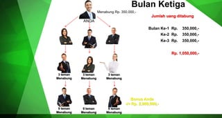 ANDA
Menabung Rp. 350,000,-
Rp. 1,050,000,-
3 teman
Menabung
Bonus Anda
-/+ Rp. 2,000,000,-
Bulan Ketiga
3 teman
Menabung
3 teman
Menabung
Bulan Ke-1 Rp. 350,000,-
Ke-2 Rp. 350,000,-
Ke-3 Rp. 350,000,-
9 teman
Menabung
9 teman
Menabung
9 teman
Menabung
Jumlah uang ditabung
 