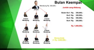 ANDA
Menabung Rp. 350,000,-
Rp. 1,400,000,-
9 teman
Menabung
Bonus Anda
-/+ Rp. 5,000,000,-
Bulan Keempat
9 teman
Menabung
9 teman
Menabung
Bulan Ke-1 Rp. 350,000,-
Ke-2 Rp. 350,000,-
Ke-4 Rp. 350,000,-
27 teman
Menabung
27 teman
Menabung
27 teman
Menabung
Ke-3 Rp. 350,000,-3 teman
Menabung
3 teman
Menabung
3 teman
Menabung
Jumlah uang ditabung
 