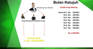 ANDA
Menabung Rp. 350,000,-
Rp. 2,450,000,-
Jumlah uang ditabung
Bonus Anda
-/+ Rp. 100,000,000,-
Bulan Ketujuh
Bulan Ke-1 Rp. 350,000,-
Ke-2 Rp. 350,000,-
Ke-7 Rp. 350,000,-
Ke-3 Rp. 350,000,-
Hanya berawal dari komitmen 3 orang Ke-4 Rp. 350,000,-
Ke-5 Rp. 350,000,-
Ke-6 Rp. 350,000,-
 