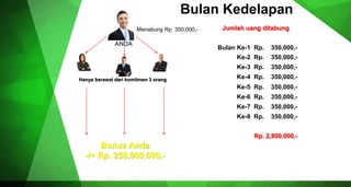 ANDA
Menabung Rp. 350,000,-
Rp. 2,800,000,-
Bonus Anda
-/+ Rp. 250,000,000,-
Bulan Kedelapan
Bulan Ke-1 Rp. 350,000,-
Ke-2 Rp. 350,000,-
Ke-8 Rp. 350,000,-
Ke-3 Rp. 350,000,-
Hanya berawal dari komitmen 3 orang Ke-4 Rp. 350,000,-
Ke-5 Rp. 350,000,-
Ke-6 Rp. 350,000,-
Ke-7 Rp. 350,000,-
Jumlah uang ditabung
 