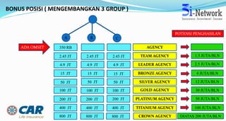 BONUS POSISI ( MENGEMBANGKAN 3 GROUP )
A B C
AGENCY
TEAM AGENCY
LEADER AGENCY
BRONZE AGENCY
SILVER AGENCY
GOLD AGENCY
PLATINUM AGENCY
TITANIUM AGENCY
CROWN AGENCY
350 RB
2.45 JT 2.45 JT 2.45 JT
4.9 JT 4.9 JT 4.9 JT
15 JT 15 JT 15 JT
50 JT 50 JT 50 JT
100 JT 100 JT 100 JT
200 JT 200 JT 200 JT
400 JT 400 JT 400 JT
800 JT 800 JT 800 JT
ADA OMSET
POTENSI PENGHASILAN
1.5 JUTA/BLN
2.5 JUTA/BLN
4 JUTA/BLN
12 JUTA/BLN
30 JUTA/BLN
50 JUTA/BLN
100 JUTA/BLN
DIATAS 200 JUTA/BLN
 