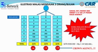 ILUSTRASI MALAS MENGAJAK 3 ORANG/BULAN
1 M 1 M 1 M
KERJA MALAS 8 BULAN
DI BAYAR MAHAL
30 JT/BLN
GAGAL 90% MASIH ADA
OMSET 3 X 100 JT POSISI
GOLD AGENCY
CROWN AGENCY…!!!
BULAN KE 1
2
3
4
5
6
7
8
3
9
27
81
243
729
2187
3279
A B C
3 3
9 9
27 27
81 81
243 243
729 729
2187 2187
3279 3279TOTAL =Rp.1.147.650.000,-3279 X350.000
 