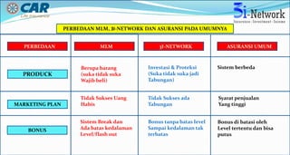 Berupa barang
(suka tidak suka
Wajib beli)
Investasi & Proteksi
(Suka tidak suka jadi
Tabungan)
Tidak Sukses Uang
Habis
Tidak Sukses ada
Tabungan
Syarat penjualan
Yang tinggi
Sistem Break dan
Ada batas kedalaman
Level/flash out
Bonus tanpa batas level
Sampai kedalaman tak
terbatas
Bonus di batasi oleh
Level tertentu dan bisa
putus
Sistem berbeda
PERBEDAAN
PRODUCK
MARKETING PLAN
BONUS
PERBEDAAN MLM, 3I-NETWORK DAN ASURANSI PADA UMUMNYA
MLM 3I-NETWORK ASURANSI UMUM
 