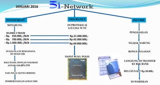 INVESTMENT
MENABUNG
SELAMA 5 TAHUN
- Rp. 350.000,-/BLN
- Rp. 700.000,-/BLN
- Rp.1.000.000,-/BLN
DI KELOLA DI REKSADANA
DI AWASI OJK
BAGI HASIL DENGAN NASABAH
ANTARA 14-20%/TH
NAB (NILAI AKTIFA BERSIH)
PEMBERITAHUAN LEWAT SMS
INSURANCE
DI PROTEKSI AJ
S/D USIA 74 TH
Rp.21.000.000,-
Rp.42.000.000,-
Rp.60.000.000,-
DAPAT BUKU POLIS
INCOME
PENGHASILAN
BONUS BULANAN
LANGSUNG DI TRANSFER
KE REK BANK
BELI ID/S.KIT Rp.50.000,-
DI WARISKAN
JANUARI 2016
NGAJAK NABUNG
 