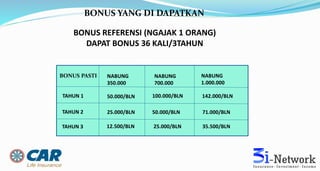 BONUS YANG DI DAPATKAN
BONUS REFERENSI (NGAJAK 1 ORANG)
DAPAT BONUS 36 KALI/3TAHUN
BONUS PASTI
TAHUN 1
TAHUN 2
TAHUN 3
NABUNG
350.000
NABUNG
700.000
NABUNG
1.000.000
50.000/BLN
25.000/BLN
12.500/BLN
100.000/BLN
50.000/BLN
25.000/BLN
142.000/BLN
71.000/BLN
35.500/BLN
 