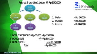 Rekrut 5 orgdlm1bulan @Rp350.000
1. BONUSSPONSOR5XRp50.000=Rp250.000
2. BONUSELITE +/-=Rp.584.000
3. BONUSLEVEL +/-=Rp. 50.000
Total =Rp884.000
1. Daftar =Rp 50.000
2. Investasi =Rp350.000
3. Income =Rp884.000
 