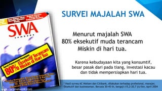 Menurut majalah SWA
80% eksekutif muda terancam
Miskin di hari tua.
SURVEI MAJALAH SWA
Karena kebudayaan kita yang konsumtif,
besar pasak dari pada tiang, investasi kacau
dan tidak mempersiapkan hari tua.
* Hasil survey AC Nielsen dan Citibank, dilakukan terhadap profesional, manajer,
Eksekutif dan businessman. Berusia 30-45 th, bergaji (15,2-20,7 jt)/bln, April 2004
www.car3inetwork.com
 