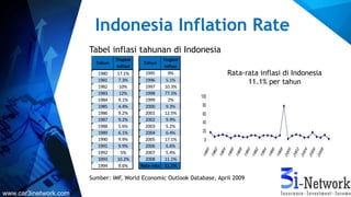 Indonesia Inflation Rate
Tingkat Tingkat
Inflasi Inflasi
1980 17.1% 1995 9%
1981 7.3% 1996 5.1%
1982 10% 1997 10.3%
1983 12% 1998 77.5%
1984 9.1% 1999 2%
1985 4.4% 2000 9.3%
1986 9.2% 2001 12.5%
1987 9.2% 2002 9.9%
1988 5.6% 2003 5.2%
1989 6.1% 2004 6.4%
1990 9.9% 2005 17.1%
1991 9.9% 2006 6.6%
1992 5% 2007 5.4%
1993 10.2% 2008 11.1%
1994 9.6% Rata-rata 11.1%
Tahun Tahun
Tabel inflasi tahunan di Indonesia
Sumber: IMF, World Economic Outlook Database, April 2009
Rata-rata inflasi di Indonesia
11.1% per tahun
www.car3inetwork.com
 