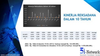 2002 : Rp. 100jt di deposito 10 thn (2012) hasilnya menjadi Rp. 164.000.000,-
2002 : Rp. 100jt di Investasikan ke reksadana 10 thn (2012) hasilnya menjadi Rp. 1.078.000.000,-
-60.0%
-40.0%
-20.0%
0.0%
20.0%
40.0%
60.0%
80.0%
100.0%
Kinerja Reksadana dalam 10 tahun
BI-RATE INFLASI JCI
2002 2003 2004 2005 2006 2007 2008 2009 2010 2011 2012 Average
BI-RATE 8,4% 5,3% 4,7% 8,2% 6,0% 5,1% 6,9% 4,1% 5,2% 5,2% 5,2% 6,4%
INFLASI 10,0% 6,8% 6,4% 17,1% 13,3% 6,4% 10,3% 4,9% 5,1% 5,5% 8,5% 9,4%
JCI 8,4% 62,8% 44,6% 16,2% 55,3% 52,1% -50,6% 87,0% 46,1% 3,2% 12,9% 33,8%
KINERJA REKSADANA
DALAM 10 TAHUN
www.car3inetwork.com
 
