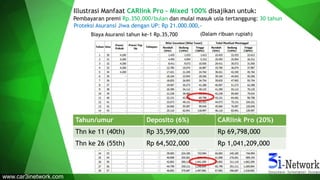 Illustrasi Manfaat CARlink Pro – Mixed 100% disajikan untuk:
Pembayaran premi Rp.350,000/bulan dan mulai masuk usia tertanggung: 30 tahun
Biaya Asuransi tahun ke-1 Rp.35,700 (Dalam ribuan rupiah)
Tahun/umur Deposito (6%) CARlink Pro (20%)
Thn ke 11 (40th) Rp 35,599,000 Rp 69,798,000
Thn ke 26 (55th) Rp 64,502,000 Rp 1,041,209,000
Proteksi Asuransi Jiwa dengan UP: Rp 21.000.000,-
www.car3inetwork.com
 