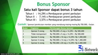 Bonus Sponsor
Tahun I : 14,29% x Pembayaran premi perbulan
Tahun II : 7,14% x Pembayaran premi perbulan
Tahun III : 3,57% x Pembayaran premi perbulan
Satu kali Sponsor dapat bonus 3 tahun
Contoh:
Bulan Kegiatan Perhitungan Bonsu Sponsor
1 Sponsor 5 orang Rp 700,000 x 5 org x 14,29% = Rp 500,000
2 Tidak mensponsori Rp 700,000 x 5 org x 14,29% = Rp 500,000
3 Sponsor 5 orang Rp 700,000 x 10 org x 14,29%= Rp 1,000,000
4 Sponsor 4 orang Rp 700,000 x 14 org x 14,29%= Rp 1,400,000
5 Sponsor 6 orang Rp 700,000 x 20 org x 14,29%= Rp 2,000,000
Sponsor/perekrutan member yang menabung masing-masing Rp 700.000,-/bulan
www.car3inetwork.com
 