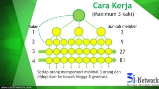 Cara Kerja
(Maximum 3 kaki)
1
2
3
4
3
9
27
81
Setiap orang mensponsori minimal 3 orang dan
diduplikasi ke bawah hingga 8 generasi.
Bulan Jumlah member
www.car3inetwork.com
 