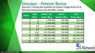 Simulasi – Potensi Bonus
Sponsori 3 Orang dan duplikasi ke bawah hingga bulan ke 8.
Masing-masing premi Rp 350.000,-/ Bulan
Total Omset per Bonus Total
Mitra bulan (Rp.) Sponsor (Rp.) Bonus (Rp.)
1 3 1,750,000 150,000 253,429
2 9 4,900,000 150,000 714,243
3 27 14,350,000 150,000 2,203,376
4 81 42,700,000 150,000 5,070,463
5 243 127,750,000 150,000 11,556,645
6 729 383,950,000 150,000 35,744,533
7 2187 1,152,550,000 150,000 102,293,570
8 6561 3,458,350,000 150,000 303,317,347
Bulan
www.car3inetwork.com
 