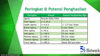Peringkat & Potensi Penghasilan
Peringkat Omzet Potensi Penghasilan (Rp)
Agency Personal 350rb/750rb
Team Agency 3 x 2,45 jt
Leader Agency 3 x 4,9 jt +/- 2,5 juta /bulan
Bronze Agency 3 x 15 jt 5 juta /bulan
Silver Agency 3 x 50 jt 20 juta /bulan
Gold Agency 3 x 100 jt 35 juta /bulan
Platinum Agency 3 x 200 jt 60 juta /bulan
Titanium Agency 3 x 400 jt 150 juta /bulan
Crown Agency 3 x 800 jt diatas 300 juta/bulan
www.car3inetwork.com
 