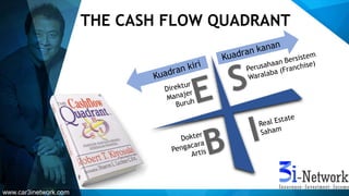 THE CASH FLOW QUADRANT
www.car3inetwork.com
 