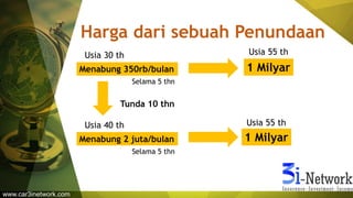 Harga dari sebuah Penundaan
Usia 30 th
Menabung 350rb/bulan
Usia 55 th
Menabung 2 juta/bulan
Usia 55 th
1 Milyar
1 Milyar
Usia 40 th
Selama 5 thn
Selama 5 thn
Tunda 10 thn
www.car3inetwork.com
 