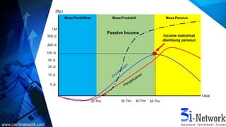 Masa ProduktifMasa Pendidikan
5 Jt
10 Jt
20 Jt
50 Jt
100 Jt
(Rp)
200 Jt
500 Jt
I M
Usia
Masa Pensiun
Income maksimal
diambang pensiun
55 Thn
Passive Income
35 Thn 40 Thn20 Thn
www.car3inetwork.com
 