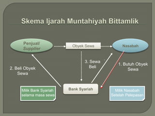 Lessor – ‘Muajjir’