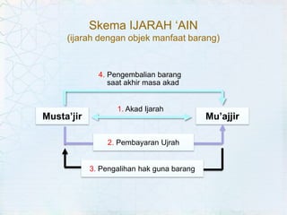 Skema IJARAH ‘AIN(ijarah dengan objek manfaat barang)4.	Pengembalian barang saat akhir masa akad1. Akad IjarahMusta’jirMu’ajjir2. Pembayaran Ujrah3. Pengalihan hak guna barang