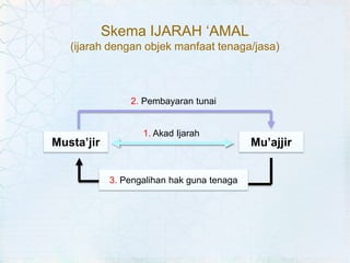 Skema IJARAH ‘AMAL(ijarah dengan objek manfaat tenaga/jasa)2.	Pembayaran tunai1. Akad IjarahMusta’jirMu’ajjir3. Pengalihan hak guna tenaga