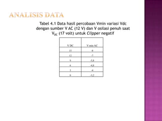 V DC V min AC
15 -8
12 -7
9 -5,8
6 -4,8
3 -4
0 -3,2
Tabel 4.1 Data hasil percobaan Vmin variasi Vdc
dengan sumber V AC (12 V) dan V osilasi penuh saat
VDC (17 volt) untuk Clipper negatif
 