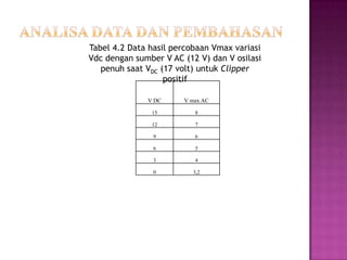 V DC V max AC
15 8
12 7
9 6
6 5
3 4
0 3,2
Tabel 4.2 Data hasil percobaan Vmax variasi
Vdc dengan sumber V AC (12 V) dan V osilasi
penuh saat VDC (17 volt) untuk Clipper
positif
 