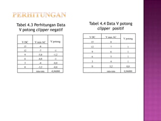 V DC V min AC V potong
15 -8
12 -7 -1
9 -5,8 -1,2
6 -4,8 -1
3 -4 -0,8
0 -3,2 -0,8
rata-rata -0,96000
V DC V max AC
V potong
15 8
12 7 1
9 6 1
6 5 1
3 4 1
0 3,2 0,8
rata-rata 0,96000
Tabel 4.3 Perhitungan Data
V potong clipper negatif
Tabel 4.4 Data V potong
clipper positif
 