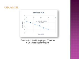 Gambar 4.1 grafik tegangan V min vs
V DC pada clipper negatif
 