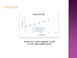 Gambar 4.2 grafik tegangan V max
vs V DC pada clipper positif
 