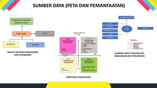SUMBER DAYA (PETA DAN PEMANFAATAN)
PEMETAAN STAKEHOLDER
JEJARING KERJA STAKEHOLDER
RANCANGAN AKSI PERUBAHAN
BAGAN TIM KERJA RANCANGAN
AKSI PERUBAHAN
 