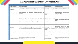 MANAJEMEN PENGENDALIAN MUTU PEKERJAAN
No. Kriteria Deskripsi Hubungan Indikator keberhasilan
1 Fokus pelanggan Fokus pada pelanggan Transformasi Digital Tersedianya database
2 Leadership
pemimpin disemua level organisasi harus Mempunyai kesatuan tujuan
dan arah
Motivasi dan mengarahkan
serta menjadi role model
Berhasilnya kegiatan digitalisasi data
penataan
3 Keterlibatan orang
tidak ada pegawai yang pekerjaannya dianggap tidak penting oleh
organisasi
Integritas untuk mencapai
target sesuai
waktu
Selesainya Kegiatan sampai dengan
jangka waktu offclass
4 Pendekatan proses
Mempercayai bahwa suatu hasil dapat menjadi lebih efektif dan
efisien, ketika kegiatan-kegiatan yang dikelola menjadi suatuproses
yang saling terkait dan berfungsi sebagai sistem yang koheren
Tahapan proses dapat
dilaksanakan secara
Maksimal
Kerangka Acuan Kerja dan dokumentasi
proses
5 Perbaikan
bereaksi terhadap perubahan yang terjadi baik dalam kondisi internal
dan eksternal organisasi, serta dapat menciptakan peluang baru
Output Digitalisasi dapat
dikembangkan untuk
menjawab area bermasalah
Lainnya
Menggunakan aplikasi yang telah
tersedia untuk menjawab manfaat
jangka menengah dan jangka panjang
6
Pengambilan
Keputusan
Berdasarkan
Bukti
setiap organisasi dalam mengambil keputusan harus berdasarkan hasil
dari analisis dan evaluasi data dan informasi.
Data output proses dapat
dipakai sebagai salah
satu variable pengambilan
Kebijakan
Output yang didapatkan selama
pelaksanaan
7 Manajemen Relasional
Mengelola hubungan dengan berbagai pihak
Yang Berkepentingan
Monitoring evaluasi
Partisipasi seluruh stakeholders yang
terlibat
 