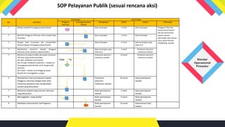 SOP Pelayanan Publik (sesuai rencana aksi)
Standar
Operasional
Prosedur
NO. AKTIVITAS
PELAKSANA MUTU BAKU
Pengguna
Informasi
Penanggung Jawab
Warkah
Kelengkapan Waktu Output Keterangan
1 Melapor kepada Penanggung Jawab Warkah Buku Kunjungan 5 menit Buku kunjungan Pengguna Informasi
hanya internal kantor.
Bila dari pemerintah,
swasta maupun
perorangan tata caranya
harus sesuai Permen
ATR/BPN No.32/2021
2 Meminta Pengguna Informasi untuk mengisi buku
kunjungan
Buku Kunjungan 5 menit Buku kunjungan
3 Mengisi buku kunjungan dan menyerahkan
Kembali kepada Penanggung Jawab Warkah
Buku Kunjungan 5 menit Buku kunjungan yang
telah di isi
4 Memberikan akses/izin kepada Pengguna
Informasi untuk menelusur jajaran koleksi
Buku Kunjungan yang
telah di isi
5 menit Pemberian akses/izin
menelusuri warkah
5 Menelusur ke jajaran koleksi dan dapat menelusur
informasi yang mereka butuhkan.
Jika ingin melakukan peminjaman:
Jika YA (ingin melakukan pinjaman) = melapor ke
Penanggung Jawab Warkah untuk mengisi bukti
pinjaman
Jika TIDAK = melapor ke Penanggung Jawab
Warkah dan meninggalkan ruangan
Tidak Ya
Pemberian akses/izin
menelusuri warkah
30 menit Pemberian akses/izin
menelusuri warkah
6 Memberikan bukti peminjaman kepada
Pengguna Informasi sebagai bukti telah
menerima pelayanan dan menyerahkan
warkah yang dibutuhkan
Pemberian
akses/izin
menelusuri warkah
20 menit Buku peminjaman
warkah
7 Menerima warkah yang memuat informasi
yang dibutuhkan
Bukti peminjaman
warkah
5 ment Bukti peminjaman
warkah
8 Meninggalkan ruang warkah Bukti peminjaman
warkah
5 menit Bukti peminjaman
warkah
9 Melakukan dokumentasi hasil kegiatan Bukti peminjaman
warkah
10 menit Dokumentasi hasil
kegiata
 