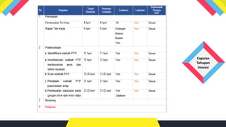 Capaian
Tahapan
Inovasi
 
