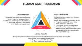 TUJUAN AKSI PERUBAHAN
IMPACT
JANGKA PANJANG
“Peningkatan pelayanan administrasi pada Seksi Penataan dan Pemberdayaan yang tersaji secara digital”
Dapat di capai melalui kegiatan sebagai berikut:
1. Pengarsipan warkah PTP secara digital
2. Tertib administrasi pertanahan
JANGKA MENENGAH
“Peningkatan pelayanan pada Seksi Penataan
dan Pemberdayaan”
Dapat di capai melalui kegiatan sebagai berikut:
1. Pengarsipan warkah PTP secara digital
2. Tertib administrasi pertanahan
3. Pemanfaatan warkah PTP secara digital
4. Kantor Pertanahan Kabupaten Keerom
memiliki fasilitas penyimpanan data (Google
Drive yang berbayar) sehingga keamanan
data dapat lebih terjaga
JANGKA PENDEK
“Tersedianya warkah PTP secara digital pada
Kantor Pertanahan Kabupaten Keerom”
Dapat di capai melalui kegiatan sebagai berikut:
1. Pengarsipan warkah PTP secara digital
2. Tertib administrasi pertanahan
 